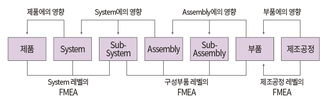 그림-설명-새로운-기준의-FMEA